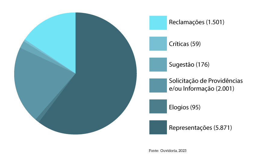 MPDFT_p17a_Distribuicao-de-Manifestacoes-por-Classe.png