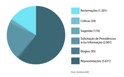MPDFT_p17a_Distribuicao-de-Manifestacoes-por-Classe.png