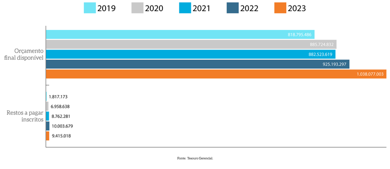 MPDFT_p35a_Comparativo-da-Evolucao-de-Inscricao-de-Restos-a-Pagar_v1.png