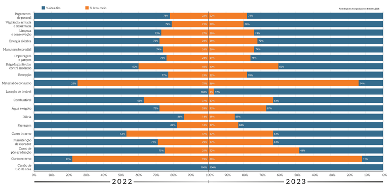 MPDFT_p39_Comparativo-Custos-por-area-de-atuacao-22-23.png