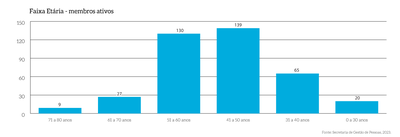 MPDFT_p44c_FaixaEtaria-Membros.png