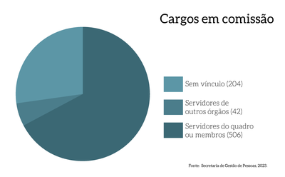 MPDFT_p47c_Cargos-Comissao.png
