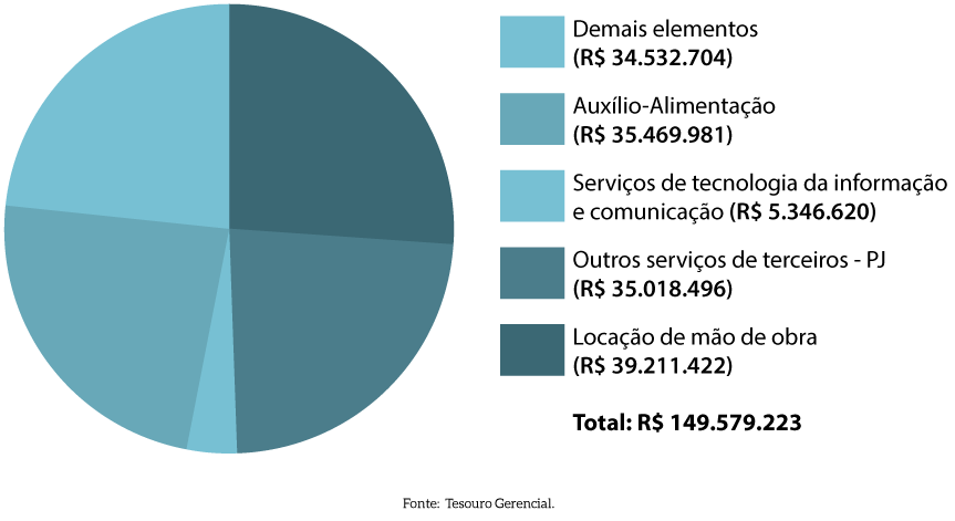 pag-34_pizza_Detalhamento-das-despesas-pagas-de-2023-Despesas-por-elemento-G3.png