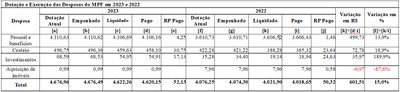 MPF-Dotacao-Execucao-Despesa.JPG