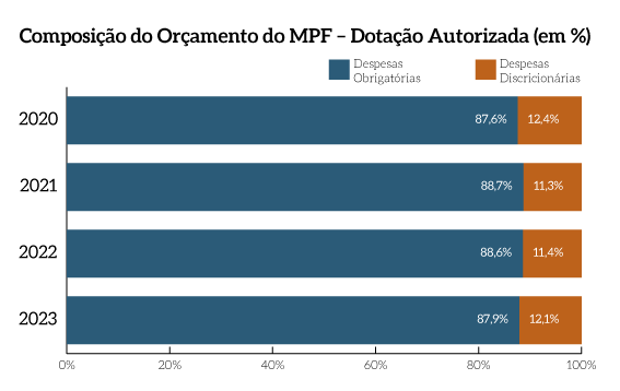 MPF_pg16a_Composicao-do-Orcamento-do-MPF.png