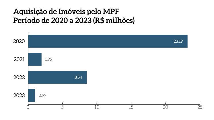 MPF_pg20a_Aquisicao-de-Imoveis-de-2020-a-2023.png