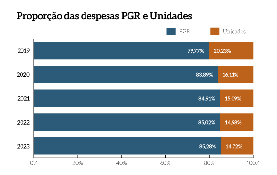 MPF_pg88a_Proporcao-Despesas-PGR-Unidades.png