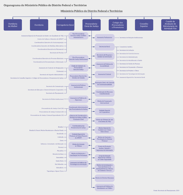 Organograma-MPDFT-Ajuste-Final.png