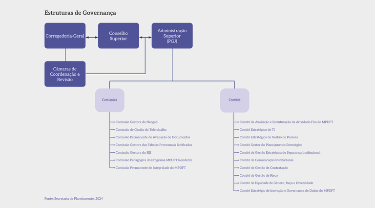 Pg08a_Estrutura_de_Governanca_MPDFT_2025-V2.png