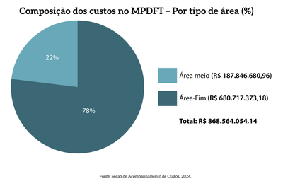 pg31a_MPDFT_CompCustos-Por-Tipo-de-area.png