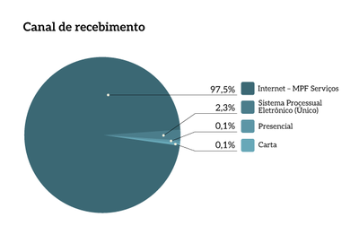 03_MPF_CanalDeRecebimento.png