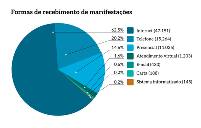 06_MPF_FormaRecebimentoManifestacoes.png