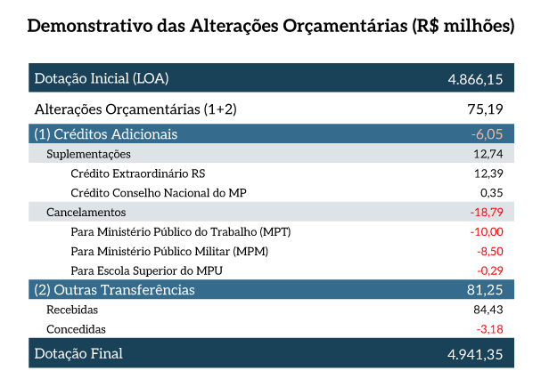 13_MPF_DemonstrativoAlteracoesOrcamentarias.png