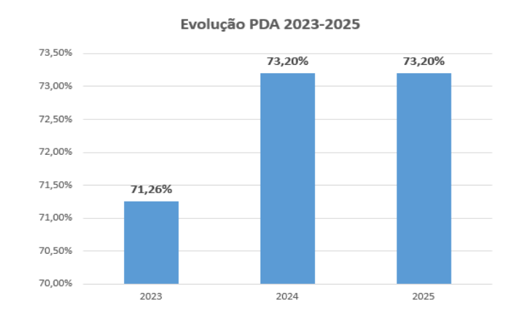 MPDFT-Evolucao-PDA-2023-2025.png