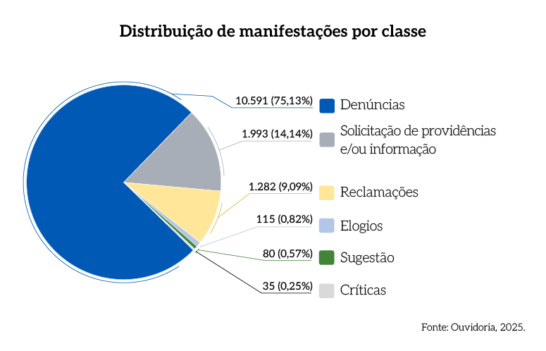 Rel_MPDFT_25_Grafico_Pag_14_Distribuicao_de_manifestacoes_por_classe.png