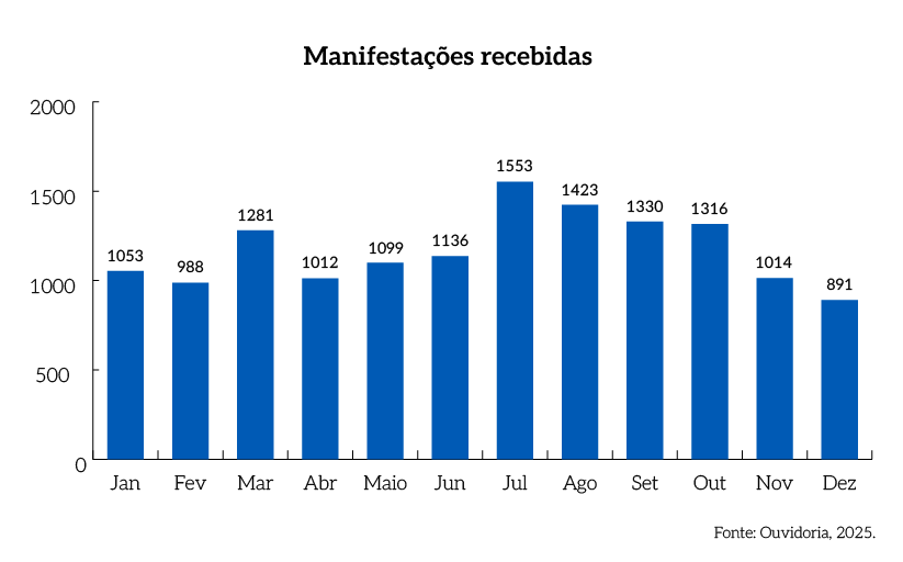 Rel_MPDFT_25_Grafico_Pag_14_Manifestacoes_Recebidas.png
