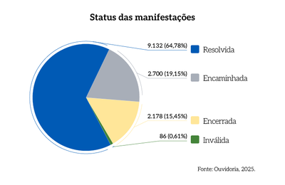 Rel_MPDFT_25_Grafico_Pag_16_Status_das_manifestacoes.png