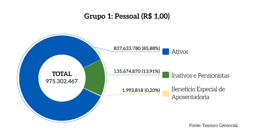 Rel_MPDFT_25_Grafico_Pag_35_Grupo_1_Pessoal.png