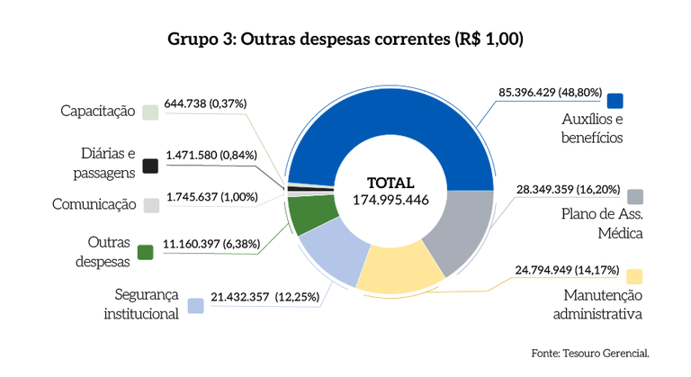 Rel_MPDFT_25_Grafico_Pag_36_Grupo_3_Outras_Despesas.png