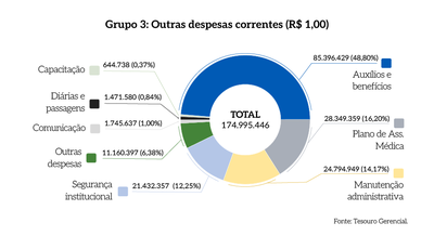 Rel_MPDFT_25_Grafico_Pag_36_Grupo_3_Outras_Despesas.png