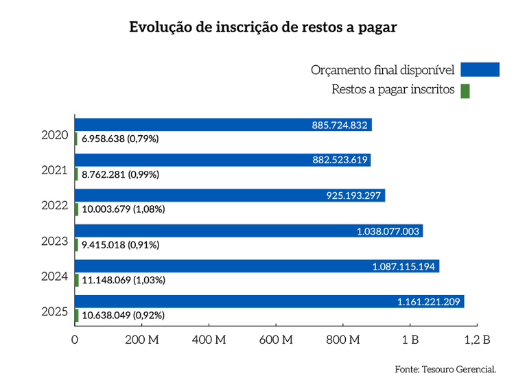 Rel_MPDFT_25_Grafico_Pag_37_Evolucao_de_inscricao_de_restos_a_pagar.png
