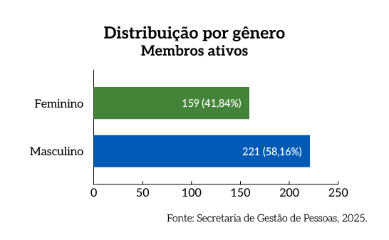 Rel_MPDFT_25_Grafico_Pag_56_Por_genero_Membros_ativos.png