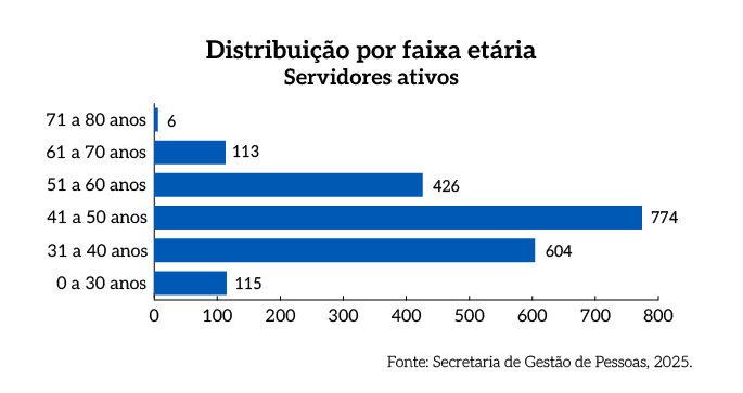 Rel_MPDFT_25_Grafico_Pag_57_Por_faixa_etaria_Servidores_ativos.png