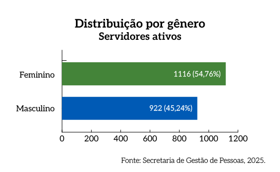 Rel_MPDFT_25_Grafico_Pag_57_Por_genero_Servidores_ativos.png