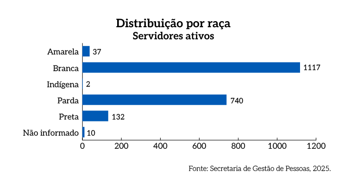 Rel_MPDFT_25_Grafico_Pag_57_Por_raca_Servidores_ativos.png