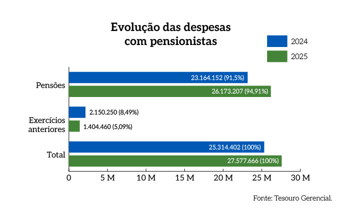 Rel_MPDFT_25_Grafico_Pag_59_Evolucao_das_despesas_com_pensionistas.png