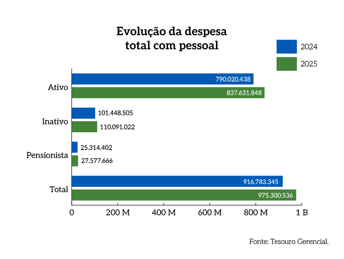 Rel_MPDFT_25_Grafico_Pag_59_Evolucao_das_despesas_com_pessoal.png