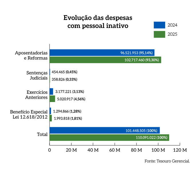 Rel_MPDFT_25_Grafico_Pag_59_Evolucao_das_despesas_com_pessoal_inativo.png