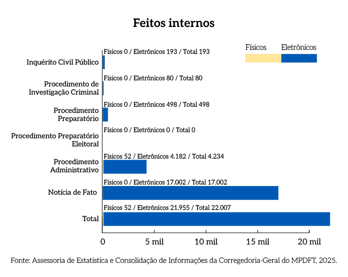 Rel_MPDFT_25_Grafico_Pag_5_Feitos_internos.png