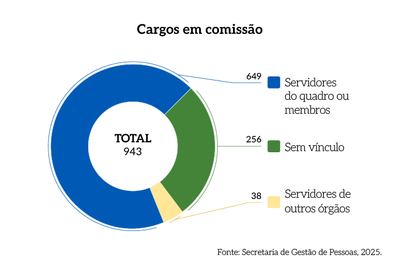 Rel_MPDFT_25_Grafico_Pag_60_Cargos_em_comissao.png