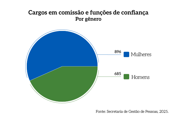 Rel_MPDFT_25_Grafico_Pag_60_Cargos_em_comissao_e_funcoes_de_confianca_por_genero.png
