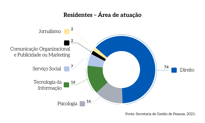 Rel_MPDFT_25_Grafico_Pag_63_Residentes_Area_de_Atuacao.png