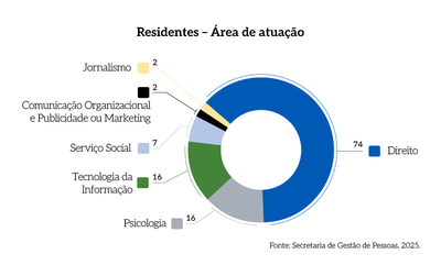 Rel_MPDFT_25_Grafico_Pag_63_Residentes_Area_de_Atuacao.png