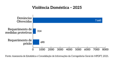 Rel_MPDFT_25_Grafico_Pag_6_Violencia_Domestica_2025.png