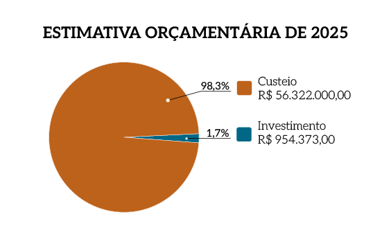 Estimativa-Orcamentaria-2025-STIC-Atual.png