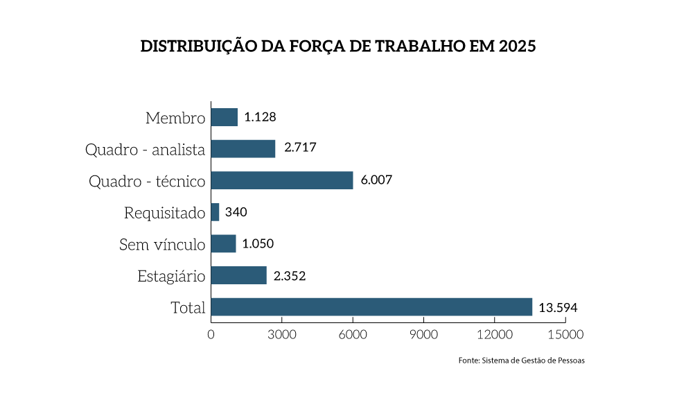 MPF-distribuicao-forca-trabalho.png