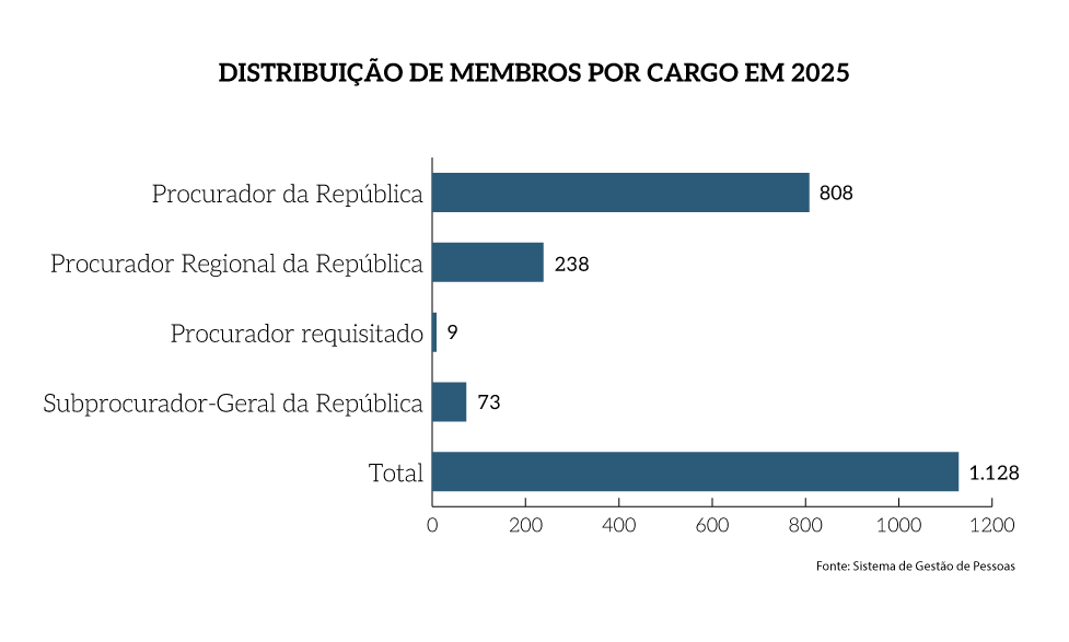MPF-distribuicao-membros-cargo.png