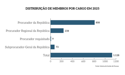 MPF-distribuicao-membros-cargo.png