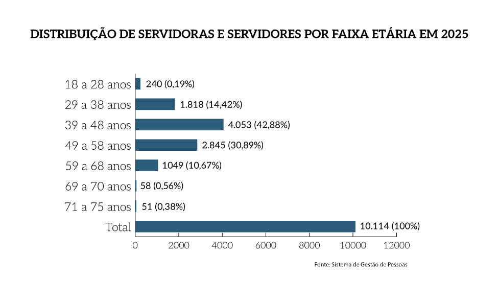 MPF-distribuicao-servidoras-por-faixa-etaria.png