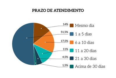 Rel_MPF_25_Grafico_Pag_10_Prazo_de_Atendimento.png