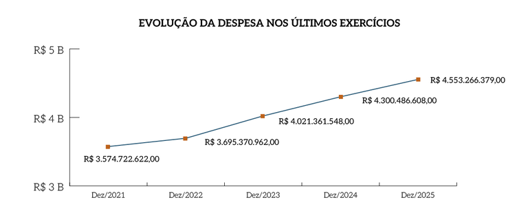 Rel_MPF_25_Grafico_Pag_114_Evolucao_da_Despesa_nos_ulltimos_exercicios.png