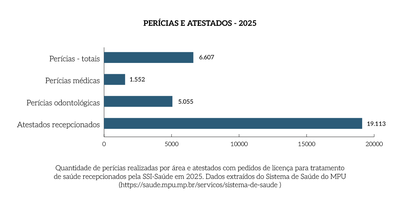 Rel_MPF_25_Grafico_Pag_125_Pericias_e_atestados_2025.png