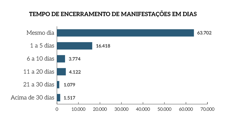 Rel_MPF_25_Grafico_Pag_13_Tempo_de_Encerramento_de_Manifestacoes_em_Dias.png