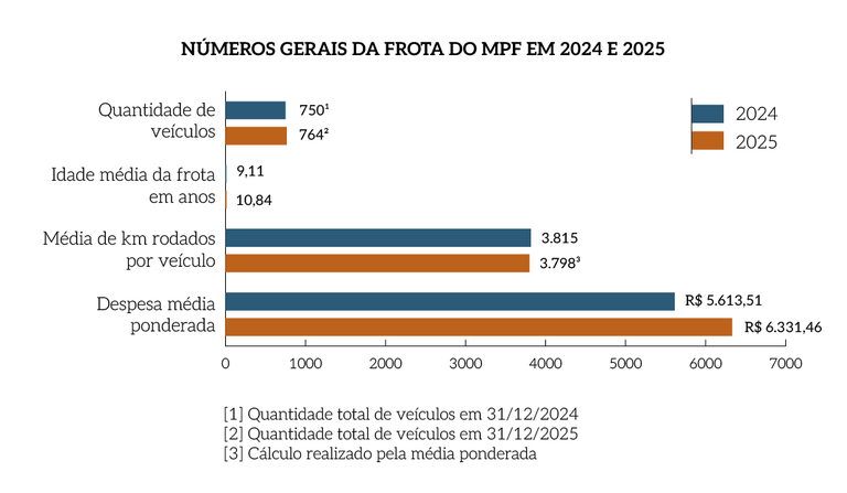 Rel_MPF_25_Grafico_Pag_146_Numeros_Gerais_da_Frota_do_MPF_em_2024_e_2025.png
