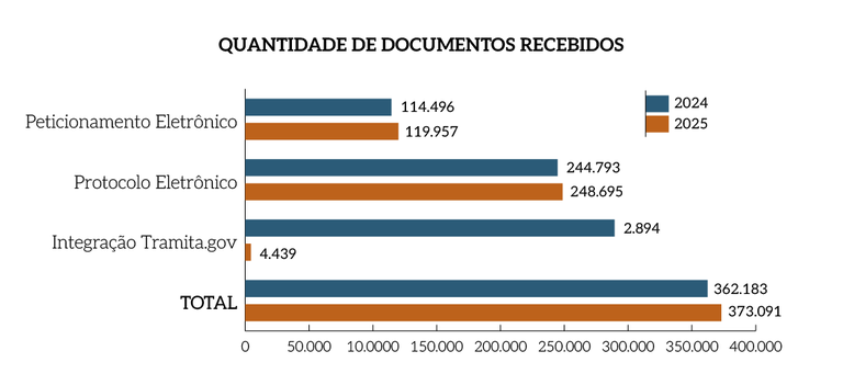 Rel_MPF_25_Grafico_Pag_15_Quantidade_de_documentos_recebidos.png