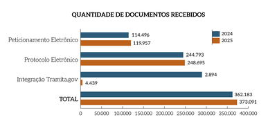 Rel_MPF_25_Grafico_Pag_15_Quantidade_de_documentos_recebidos.png